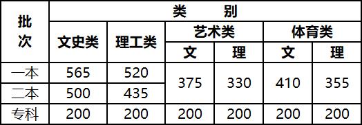 多地高考分数线公布_快来看一看 多地高考分数线公布_快来看一看